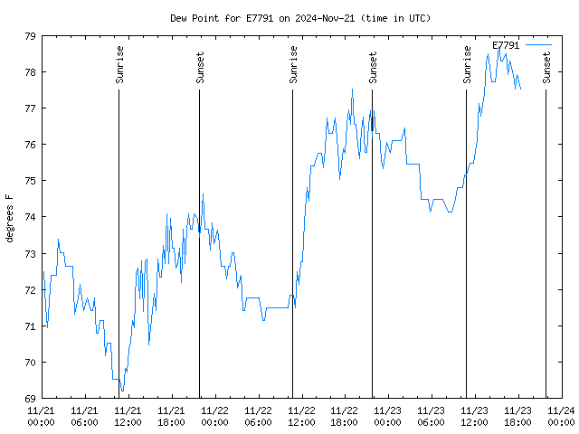 Latest daily graph