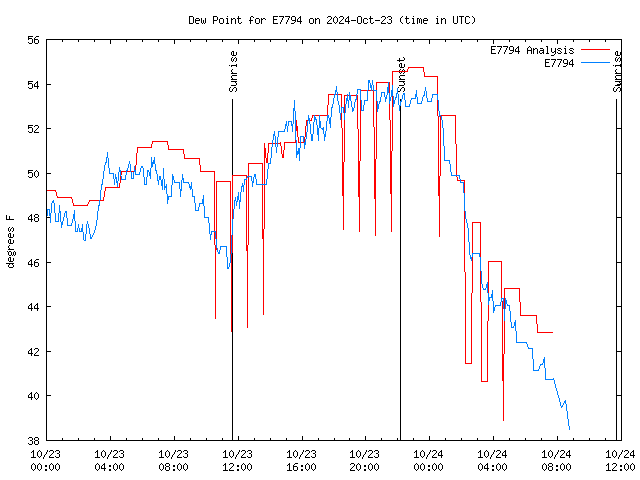 Latest daily graph