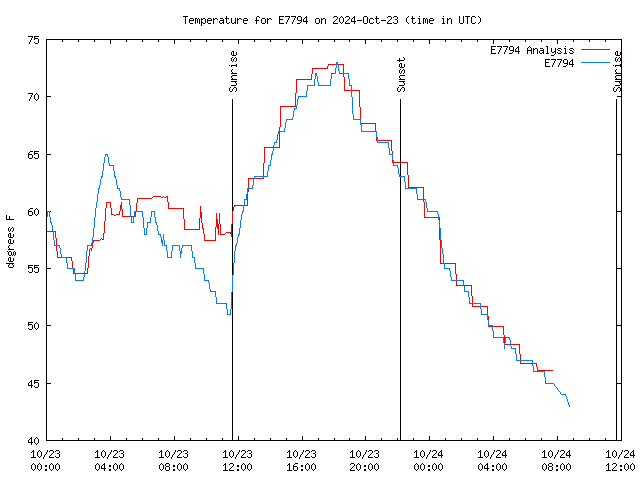 Latest daily graph