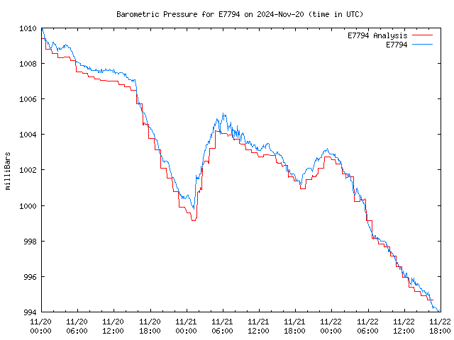 Latest daily graph