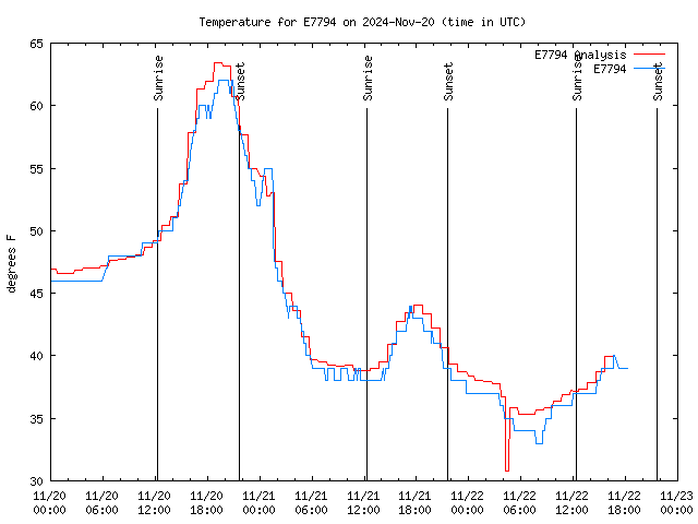 Latest daily graph