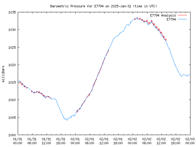 Latest daily graph