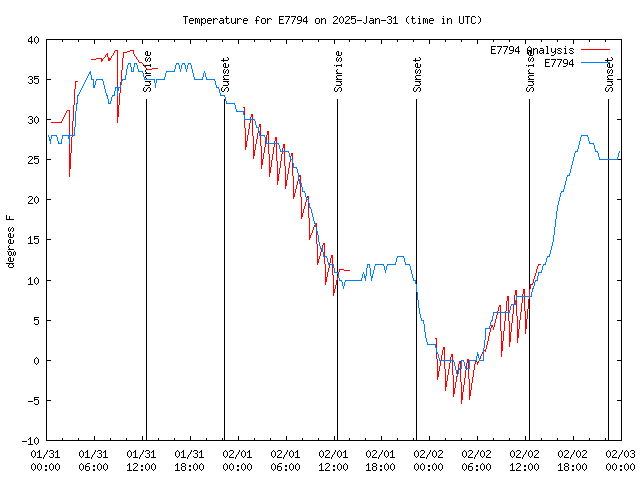 Latest daily graph