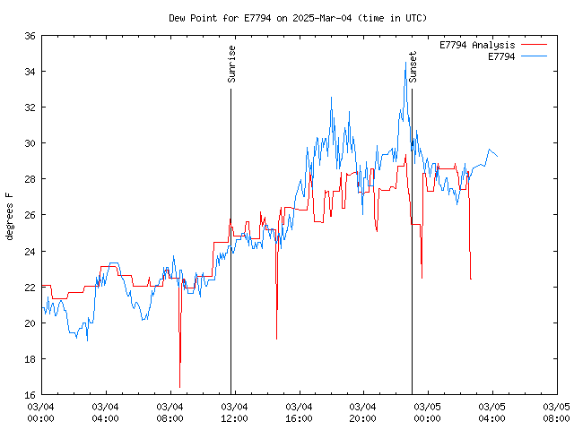 Latest daily graph