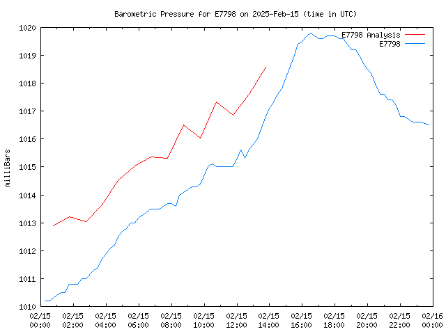 Comparison graph for 2025-02-15