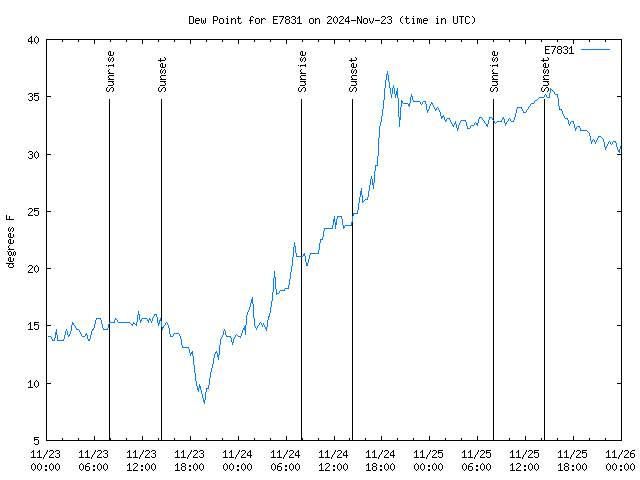 Latest daily graph