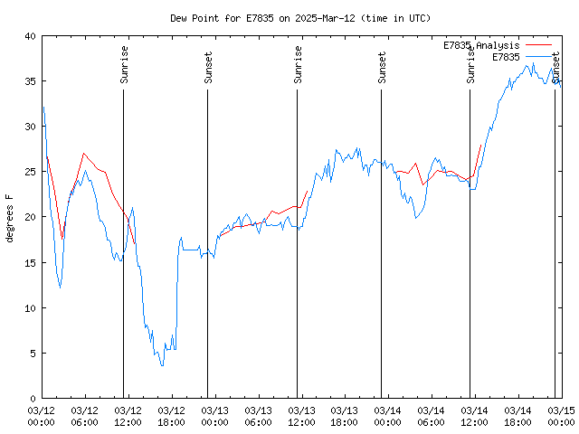 Latest daily graph