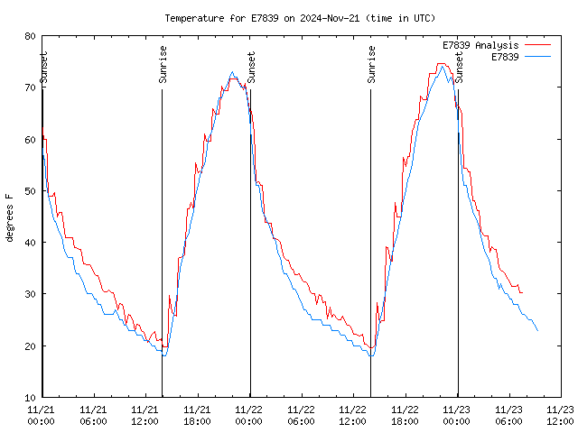 Latest daily graph