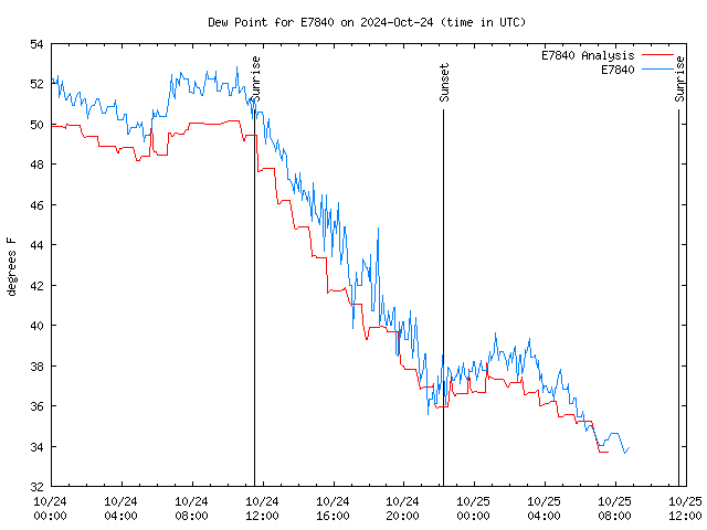 Latest daily graph