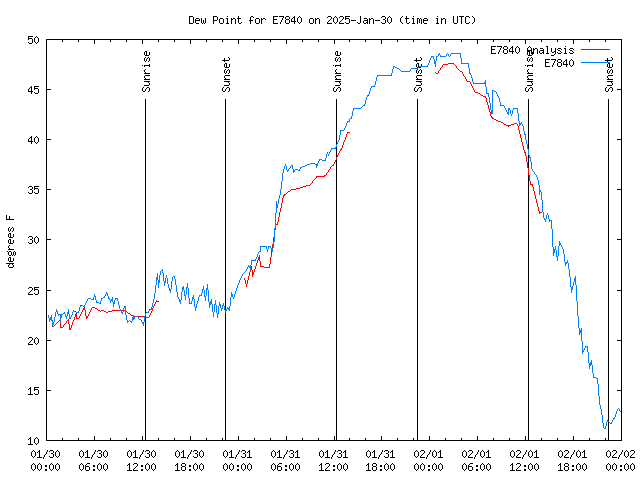 Latest daily graph