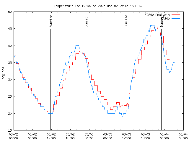 Latest daily graph