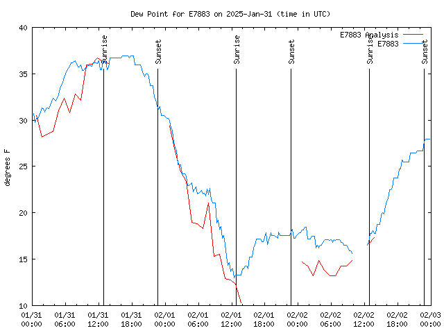 Latest daily graph