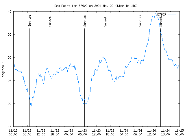 Latest daily graph