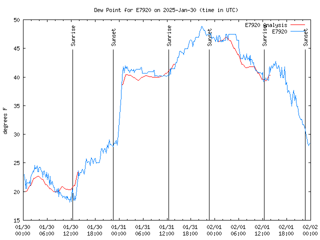 Latest daily graph