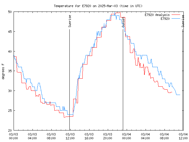 Latest daily graph