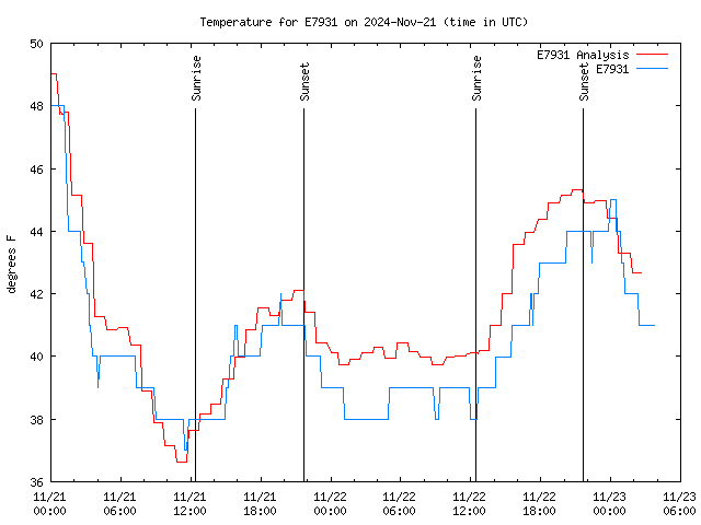 Latest daily graph