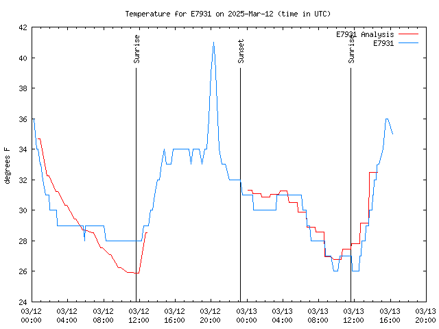 Latest daily graph