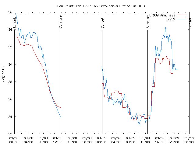 Latest daily graph