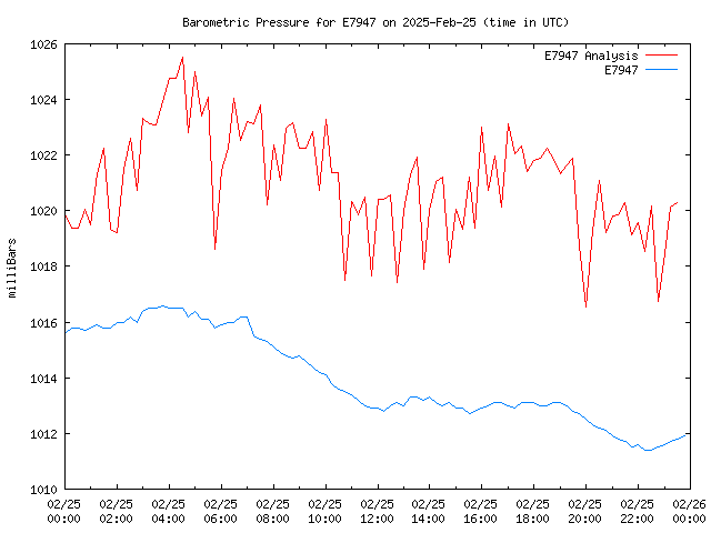 Comparison graph for 2025-02-25