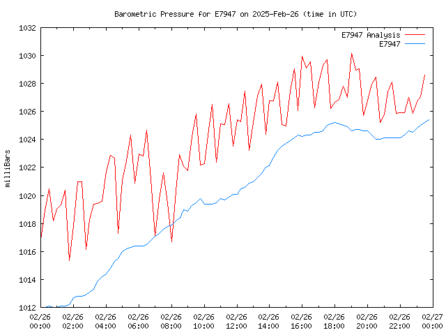 Comparison graph for 2025-02-26