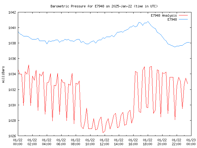 Comparison graph for 2025-01-22