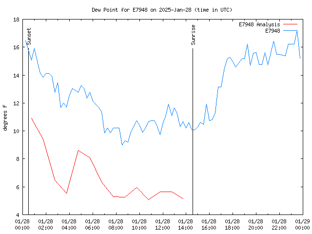 Comparison graph for 2025-01-28