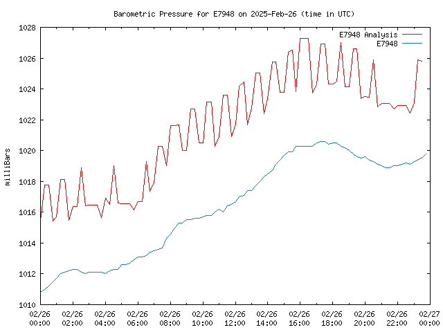 Comparison graph for 2025-02-26