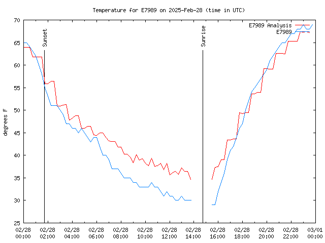 Comparison graph for 2025-02-28