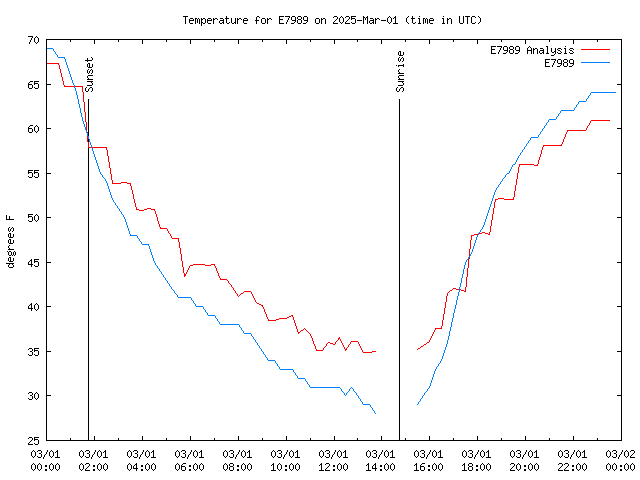 Comparison graph for 2025-03-01