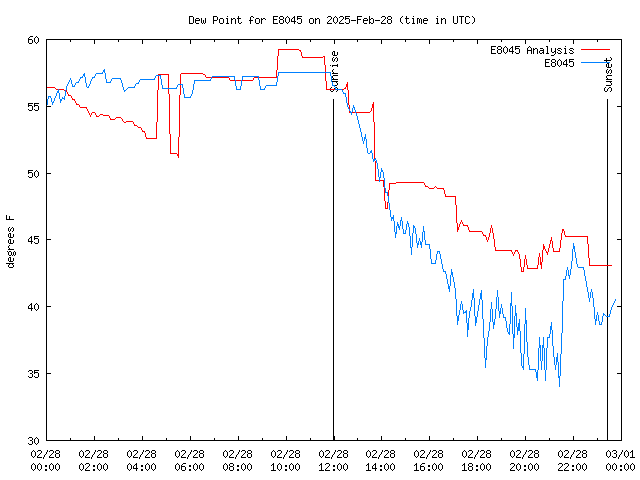 Comparison graph for 2025-02-28