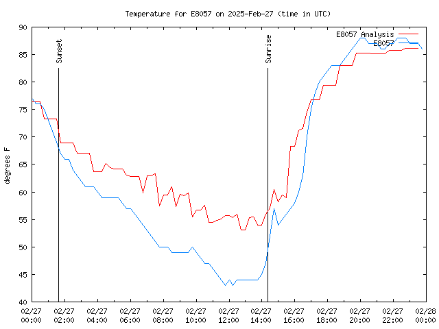 Comparison graph for 2025-02-27