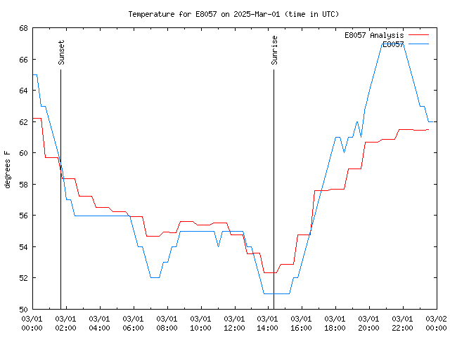 Comparison graph for 2025-03-01