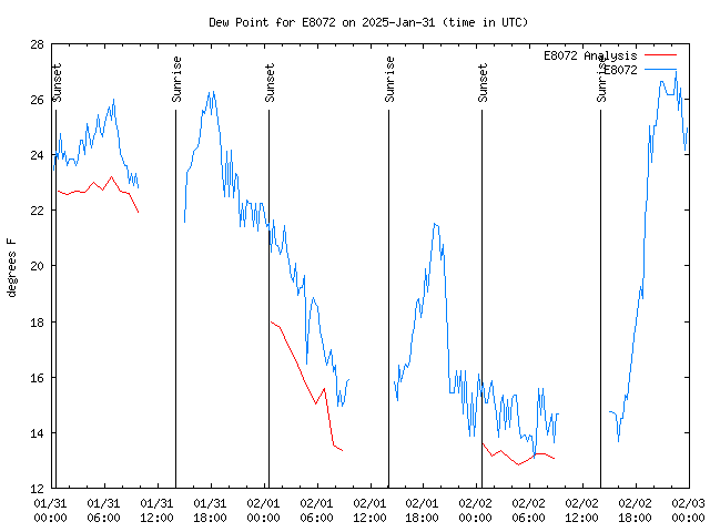 Latest daily graph