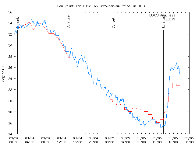 Latest daily graph