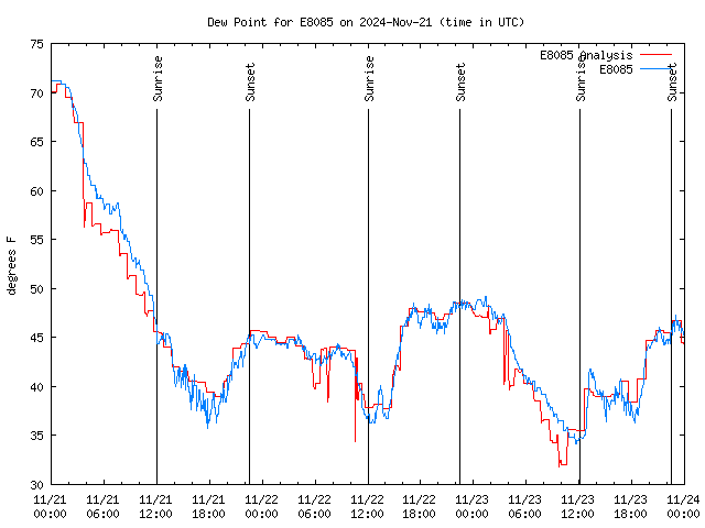 Latest daily graph