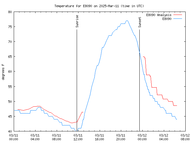 Latest daily graph