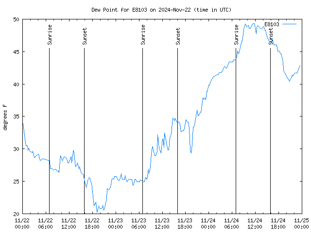 Latest daily graph