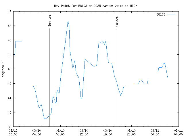 Latest daily graph