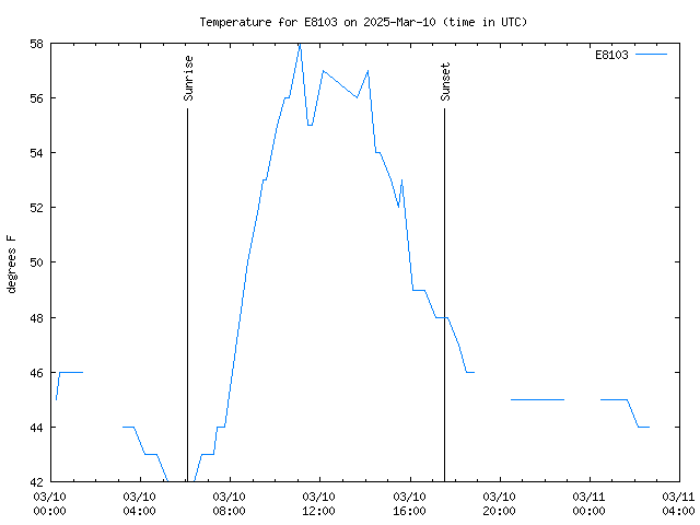 Latest daily graph