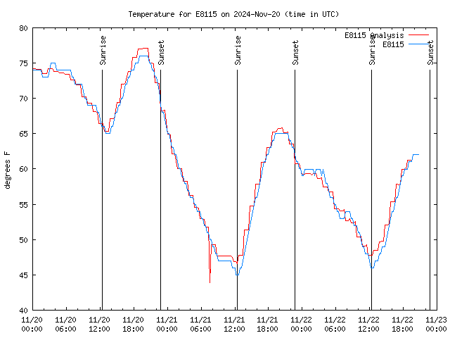 Latest daily graph