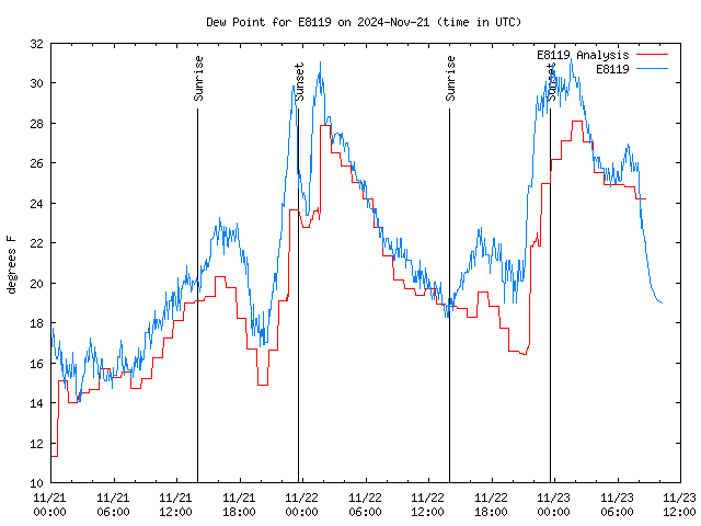 Latest daily graph