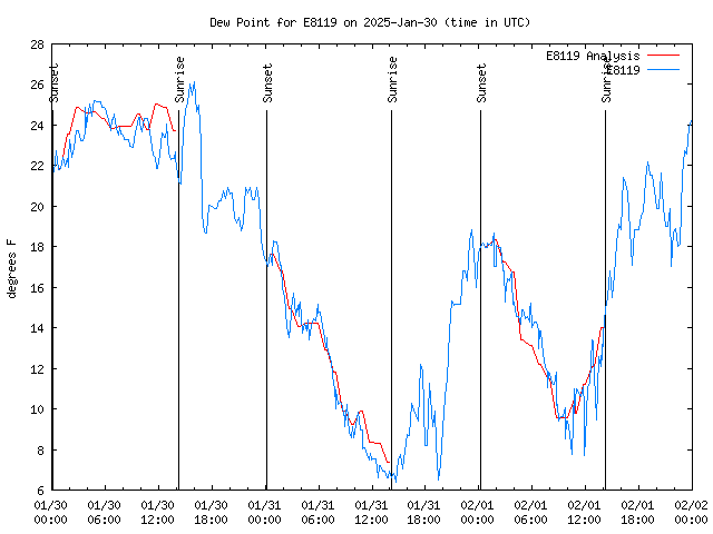 Latest daily graph