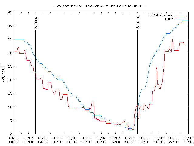 Comparison graph for 2025-03-02