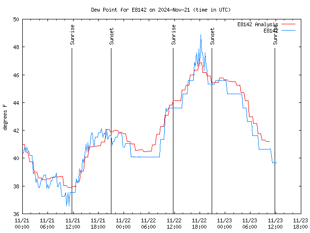 Latest daily graph