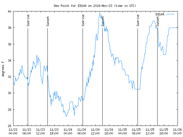 Latest daily graph