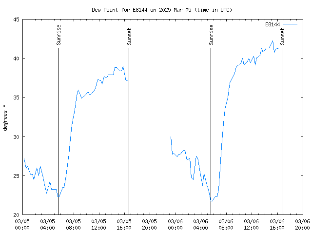 Latest daily graph