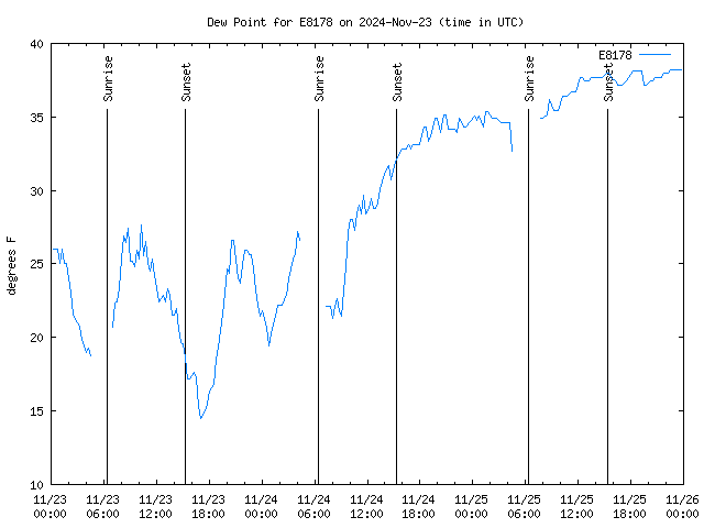 Latest daily graph