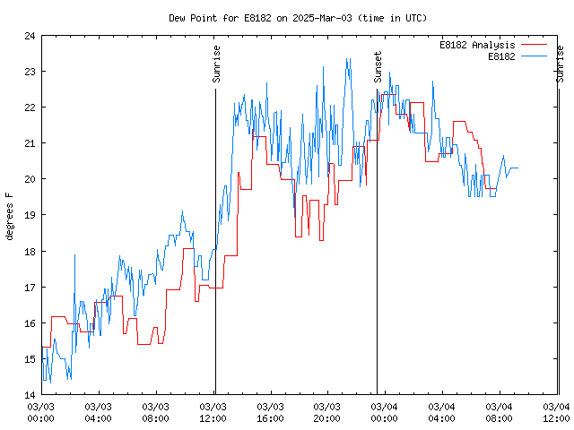 Latest daily graph