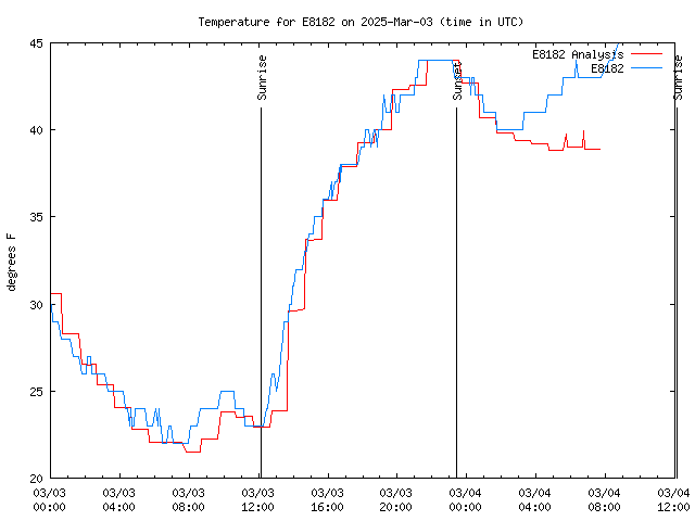 Latest daily graph