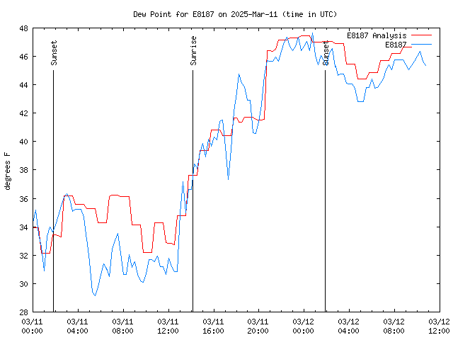 Latest daily graph